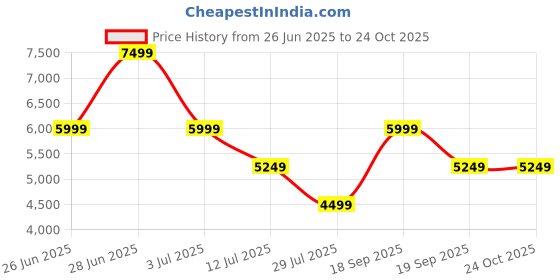tatacliq.com Asics Women's GEL-EXCITE 10 Cream Running Shoes asics Price History Graph from 26 Jun 2025 to 22 Oct 2025
