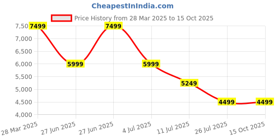 tatacliq.com Asics Women's GEL-EXCITE 10 Dusty Mauve Running Shoes asics Price History Graph from 28 Mar 2025 to 15 Oct 2025