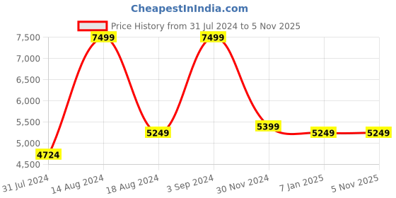 tatacliq.com Asics Women's GEL-Excite 10 Magnetic Blue Running Shoes asics Price History Graph from 31 Jul 2024 to 3 Nov 2025