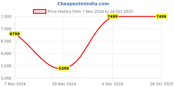 tatacliq.com Asics Women's GEL-Excite 10 Magnetic Blue Running Shoes asics Price History Graph from 7 Nov 2024 to 26 Oct 2025