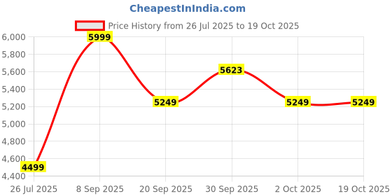 tatacliq.com Asics Women's GEL-EXCITE 10 Midnight Running Shoes asics Price History Graph from 26 Jul 2025 to 17 Oct 2025