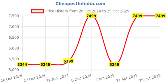 tatacliq.com Asics Women's GEL-Excite 10 Sapphire Running Shoes asics Price History Graph from 26 Oct 2024 to 24 Oct 2025