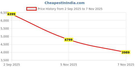 tatacliq.com Asics Women's GEL-GAME 9 Blue Tennis Shoes asics Price History Graph from 2 Sep 2025 to 7 Nov 2025