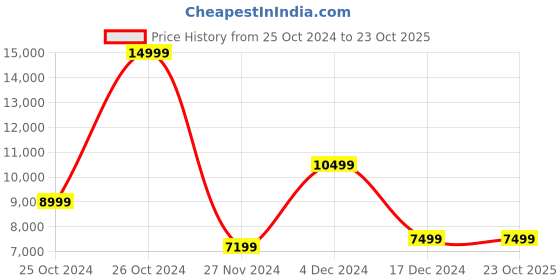 tatacliq.com Asics Women's GEL-Kayano 29 Beige Running Shoes asics Price History Graph from 25 Oct 2024 to 23 Oct 2025