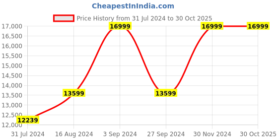 tatacliq.com Asics Women's GEL-Kayano 30 Anniversary White Running Shoes asics Price History Graph from 31 Jul 2024 to 29 Oct 2025