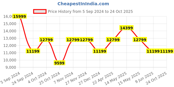 tatacliq.com Asics Women's GEL-Kayano 30 Blue Running Shoes asics Price History Graph from 5 Sep 2024 to 22 Oct 2025