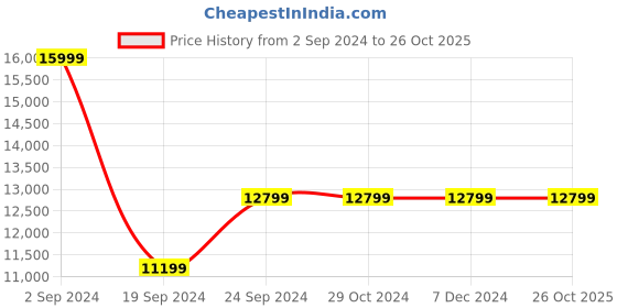 tatacliq.com Asics Women's GEL-Kayano 30 Blue Running Shoes asics Price History Graph from 2 Sep 2024 to 26 Oct 2025