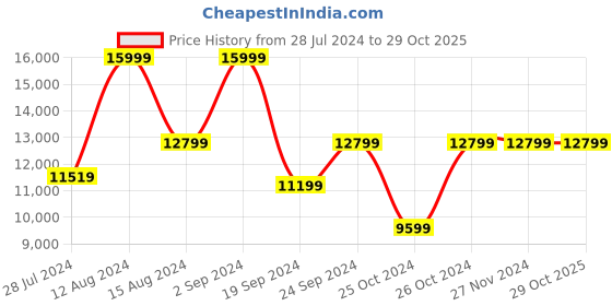 tatacliq.com Asics Women's GEL-Kayano 30 Diva Pink Running Shoes asics Price History Graph from 28 Jul 2024 to 29 Oct 2025