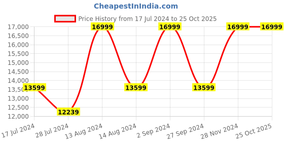 tatacliq.com Asics Women's GEL-Kayano 30 Lite-Show Illuminate Green Running Shoes asics Price History Graph from 17 Jul 2024 to 25 Oct 2025