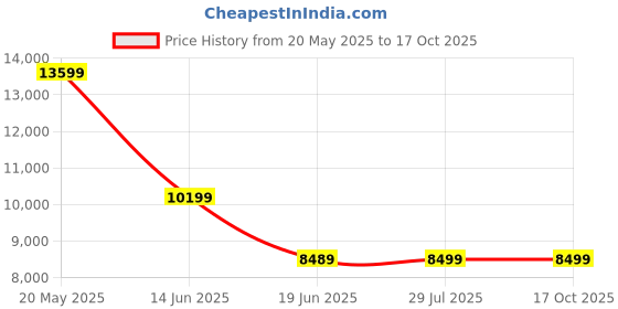 tatacliq.com Asics Women's GEL-Kayano 30 Lite-Show Illuminate Green Running Shoes asics Price History Graph from 20 May 2025 to 17 Oct 2025