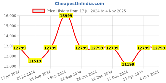 tatacliq.com Asics Women's GEL-Kayano 30 Rich Teal Running Shoes asics Price History Graph from 17 Jul 2024 to 4 Nov 2025