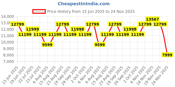 tatacliq.com Asics Women's GEL-KAYANO 31 Desert Red Running Shoes asics Price History Graph from 15 Jun 2025 to 24 Nov 2025