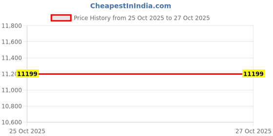 tatacliq.com Asics Women's GEL-KAYANO 31 Desert Red Running Shoes asics Price History Graph from 25 Oct 2025 to 26 Oct 2025