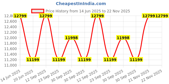 tatacliq.com Asics Women's GEL-KAYANO 31 Ice Blue Running Shoes asics Price History Graph from 14 Jun 2025 to 21 Nov 2025