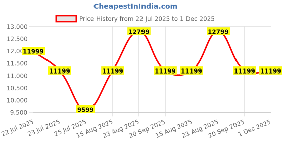 tatacliq.com Asics Women's GEL-KAYANO 31 Indigo Blue Running Shoes asics Price History Graph from 22 Jul 2025 to 30 Nov 2025