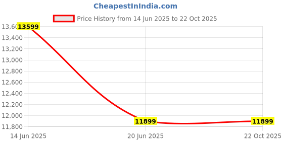 tatacliq.com Asics Women's GEL-KAYANO 31 PLATINUM Royal Blue Running Shoes asics Price History Graph from 14 Jun 2025 to 21 Oct 2025