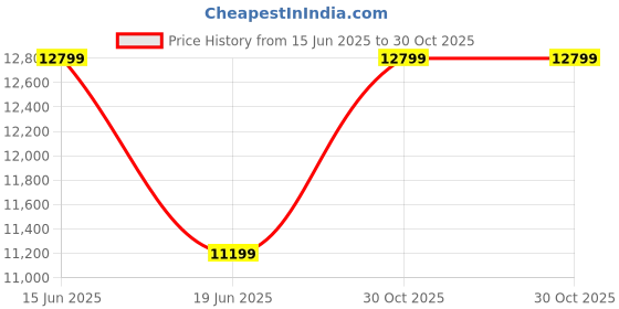 tatacliq.com Asics Women's GEL-KAYANO 31 Purple Running Shoes asics Price History Graph from 15 Jun 2025 to 30 Oct 2025