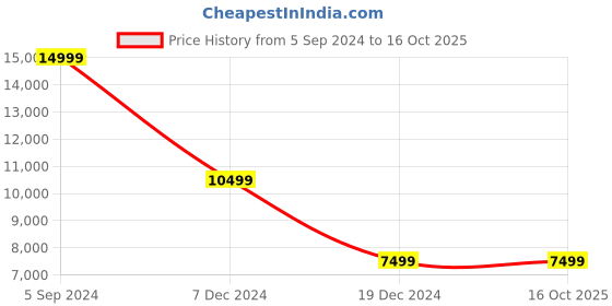 tatacliq.com Asics Women's GEL-Kayano Lite 3 Blue Running Shoes asics Price History Graph from 5 Sep 2024 to 16 Oct 2025