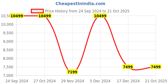 tatacliq.com Asics Women's GEL-Kayano Lite 3 Purple Running Shoes asics Price History Graph from 24 Sep 2024 to 21 Oct 2025
