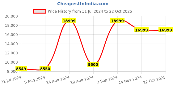 tatacliq.com Asics Women's GEL-Kinsei Blast Le 2 Peach Running Shoes asics Price History Graph from 31 Jul 2024 to 22 Oct 2025