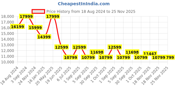 tatacliq.com Asics Women's GEL-Kinsei Max Mint Running Shoes asics Price History Graph from 18 Aug 2024 to 24 Nov 2025