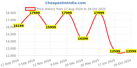 tatacliq.com Asics Women's GEL-Kinsei Max Mint Running Shoes asics Price History Graph from 17 Aug 2024 to 16 Oct 2025