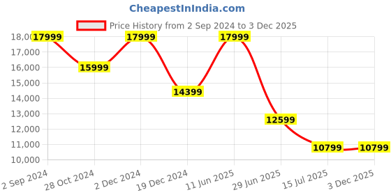 tatacliq.com Asics Women's GEL-Kinsei Max Mint Running Shoes asics Price History Graph from 2 Sep 2024 to 3 Dec 2025