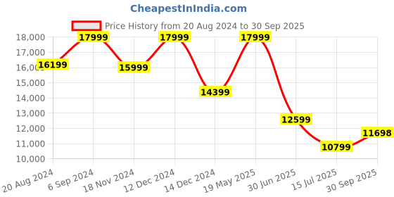 tatacliq.com Asics Women's GEL-Kinsei Max Navy Running Shoes asics Price History Graph from 20 Aug 2024 to 30 Sep 2025