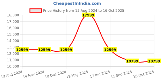 tatacliq.com Asics Women's GEL-Kinsei Max Sapphire Running Shoes asics Price History Graph from 13 Aug 2024 to 15 Oct 2025