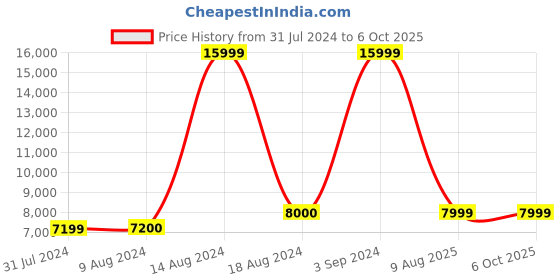 tatacliq.com Asics Women's GEL-Nimbus 25 Peach Running Shoes asics Price History Graph from 31 Jul 2024 to 5 Oct 2025