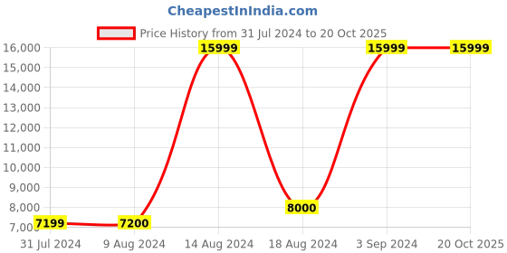 tatacliq.com Asics Women's GEL-Nimbus 25 Sky Blue Running Shoes asics Price History Graph from 31 Jul 2024 to 20 Oct 2025