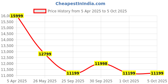 tatacliq.com Asics Women's GEL-NIMBUS 26 Black Running Shoes asics Price History Graph from 5 Apr 2025 to 4 Oct 2025