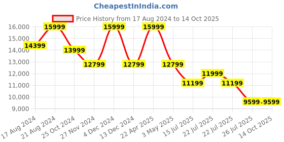 tatacliq.com Asics Women's GEL-Nimbus 26 Blue Expanse Running Shoes asics Price History Graph from 17 Aug 2024 to 14 Oct 2025