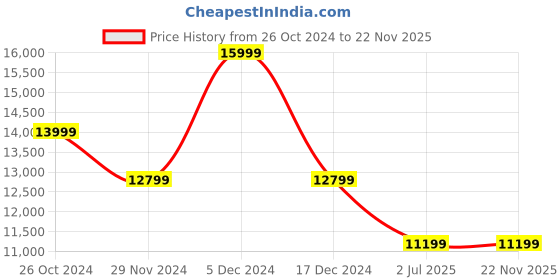 tatacliq.com Asics Women's GEL-Nimbus 26 Blue Expanse Running Shoes asics Price History Graph from 26 Oct 2024 to 22 Nov 2025