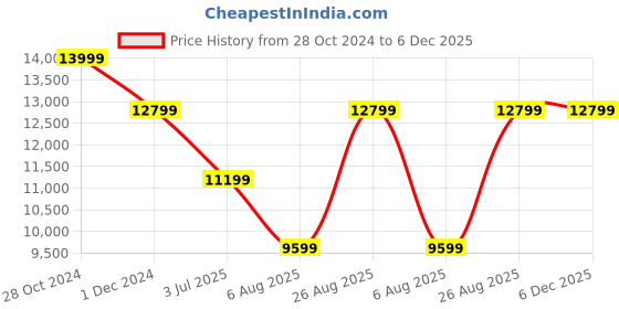 tatacliq.com Asics Women's GEL-NIMBUS 26 Blue Running Shoes asics Price History Graph from 28 Oct 2024 to 6 Dec 2025