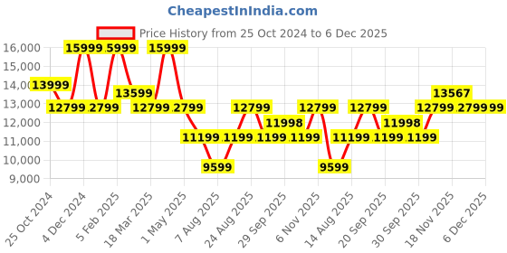 tatacliq.com Asics Women's GEL-NIMBUS 26 Blue Running Shoes asics Price History Graph from 25 Oct 2024 to 5 Dec 2025