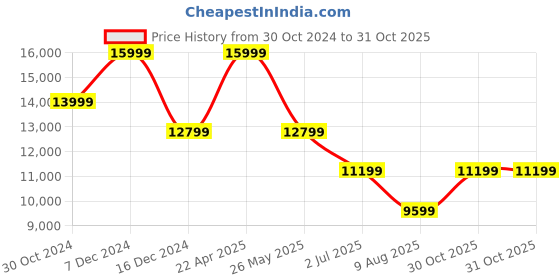 tatacliq.com Asics Women's GEL-NIMBUS 26 Ice Blue Running Shoes asics Price History Graph from 30 Oct 2024 to 31 Oct 2025