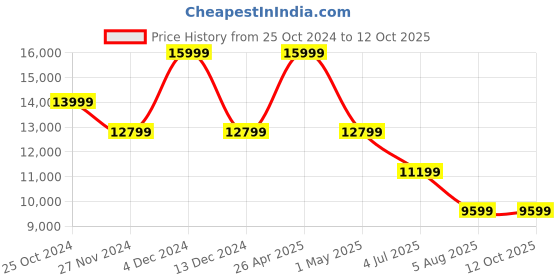 tatacliq.com Asics Women's GEL-NIMBUS 26 Ice Blue Running Shoes asics Price History Graph from 25 Oct 2024 to 12 Oct 2025