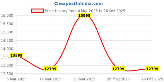 tatacliq.com Asics Women's GEL-NIMBUS 26 Ice Blue Running Shoes asics Price History Graph from 6 Mar 2025 to 26 Oct 2025