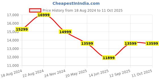 tatacliq.com Asics Women's GEL-Nimbus 26 Lite-Show Purple Running Shoes asics Price History Graph from 18 Aug 2024 to 10 Oct 2025