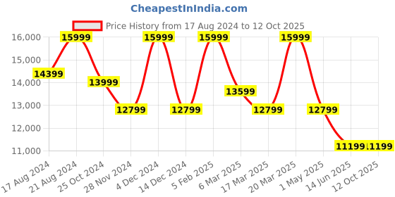 tatacliq.com Asics Women's GEL-Nimbus 26 Mint Running Shoes asics Price History Graph from 17 Aug 2024 to 12 Oct 2025