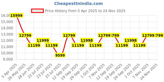 tatacliq.com Asics Women's GEL-Nimbus 26 Mint Running Shoes asics Price History Graph from 5 Apr 2025 to 24 Nov 2025
