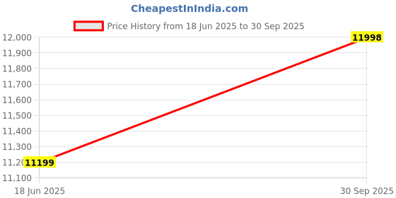 tatacliq.com Asics Women's GEL-Nimbus 26 Mint Running Shoes asics Price History Graph from 18 Jun 2025 to 30 Sep 2025
