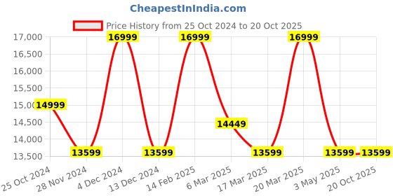 tatacliq.com Asics Women's GEL-NIMBUS 26 PLATINUM Blue Running Shoes asics Price History Graph from 25 Oct 2024 to 20 Oct 2025