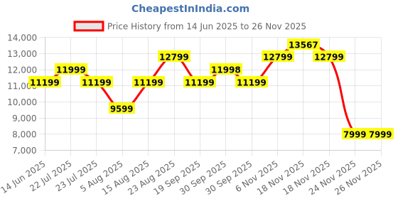 tatacliq.com Asics Women's GEL-NIMBUS 26 Teal Blue Running Shoes asics Price History Graph from 14 Jun 2025 to 24 Nov 2025