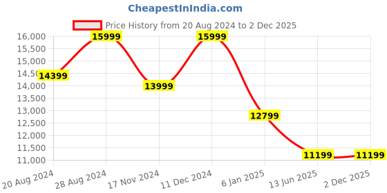 tatacliq.com Asics Women's GEL-Nimbus 26 TR Green Running Shoes asics Price History Graph from 20 Aug 2024 to 2 Dec 2025