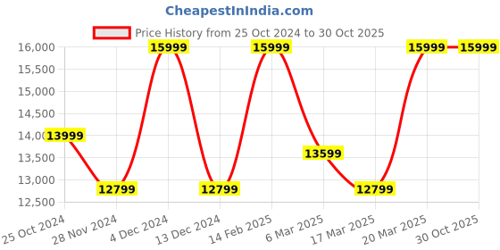 tatacliq.com Asics Women's GEL-NIMBUS 26 TR Pink Running Shoes asics Price History Graph from 25 Oct 2024 to 30 Oct 2025