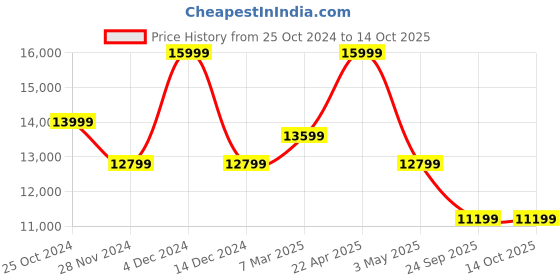 tatacliq.com Asics Women's GEL-NIMBUS 26 White Running Shoes asics Price History Graph from 25 Oct 2024 to 13 Oct 2025