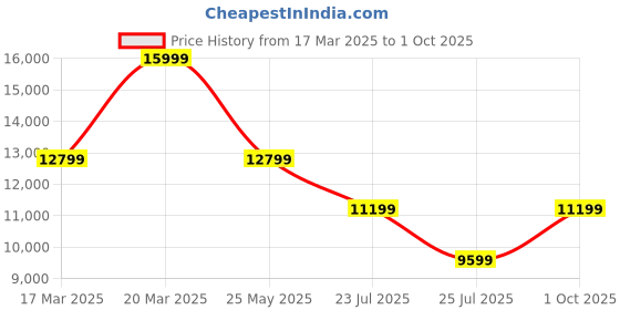 tatacliq.com Asics Women's GEL-NIMBUS 26 White Running Shoes asics Price History Graph from 17 Mar 2025 to 1 Oct 2025