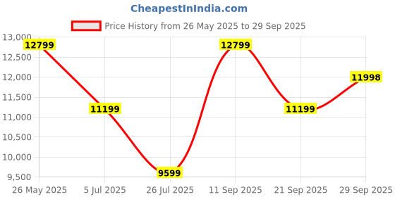 tatacliq.com Asics Women's GEL-NIMBUS 26 White Running Shoes asics Price History Graph from 26 May 2025 to 29 Sep 2025